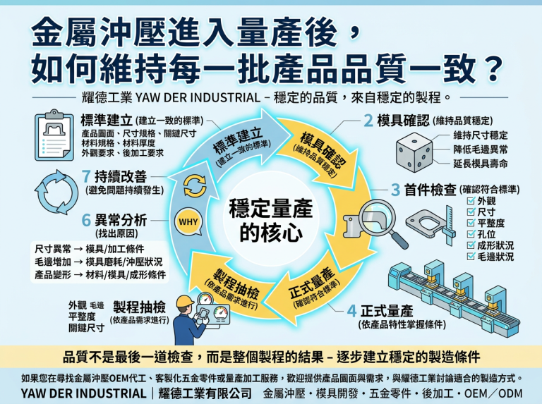 彰化縣-耀德工業-模具開發-提供一站式製造 從設計到量產_生活五金-廠房設備-金屬沖壓進入量產後，如何維持每一批產品品質一致？