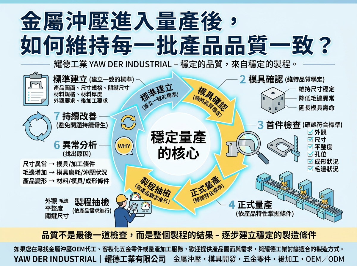彰化縣-耀德工業-模具開發-提供一站式製造 從設計到量產_生活五金-廠房設備-金屬沖壓進入量產後，如何維持每一批產品品質一致？