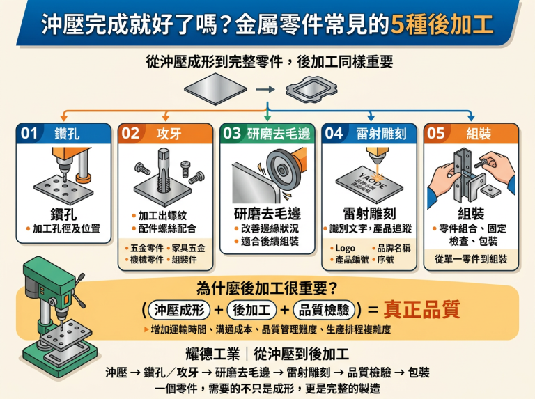 彰化縣-耀德工業-模具開發-提供一站式製造 從設計到量產_生活五金-廠房設備-沖壓完成就好了嗎？金屬零件常見的5種後加工