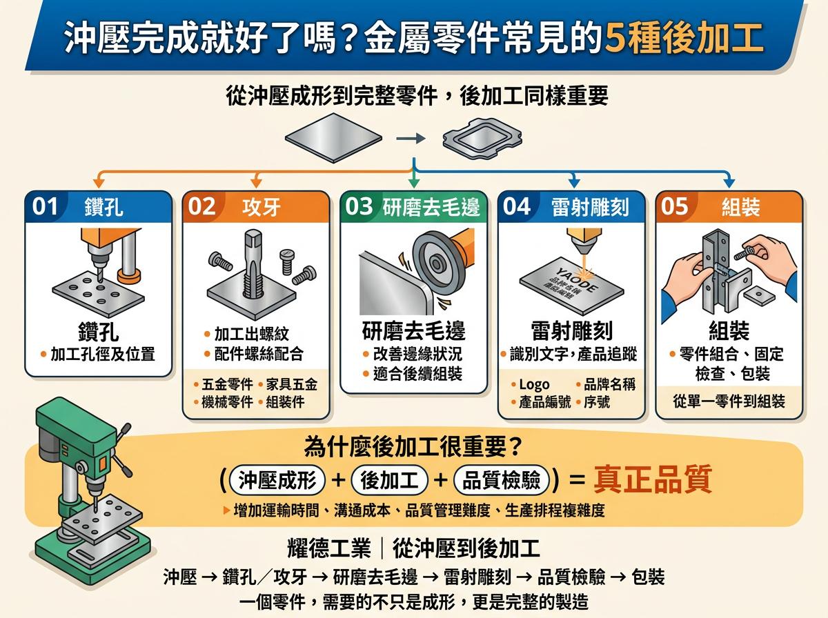 彰化縣-耀德工業-模具開發-提供一站式製造 從設計到量產_生活五金-廠房設備-沖壓完成就好了嗎？金屬零件常見的5種後加工
