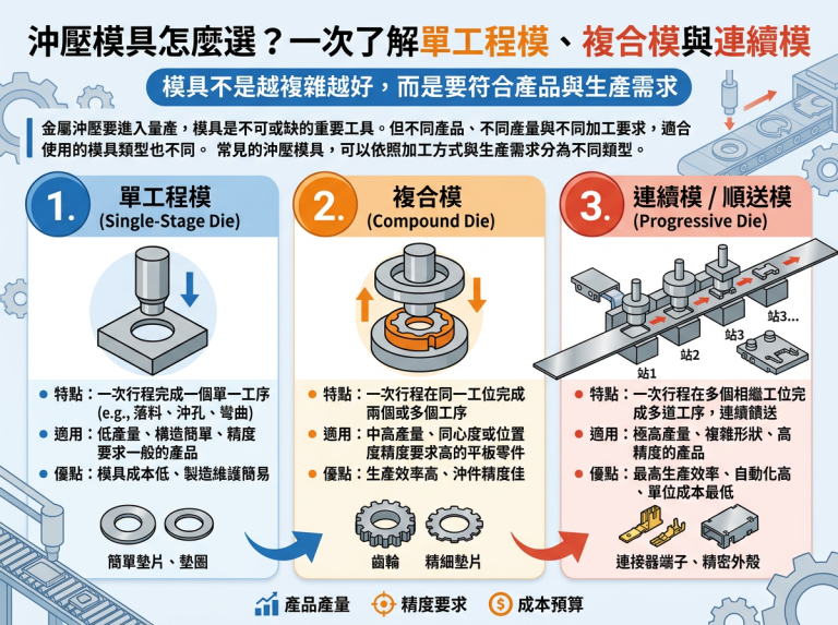 彰化縣-耀德工業-模具開發-提供一站式製造 從設計到量產_生活五金-廠房設備-沖壓模具怎麼選？一次了解單工程模、複合模與連續模_模具不是越複雜越好，而是要符合產品與生產需求